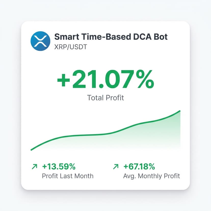 Smart Time-Based DCA Bot Performance